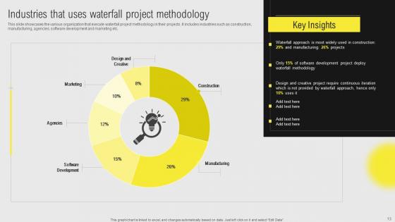 IT Projects Administration Through Waterfall Model Ppt Powerpoint Presentation Complete Deck With Slides