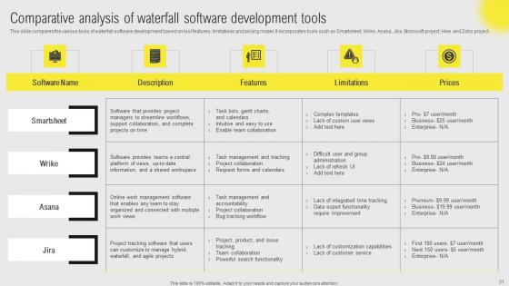 IT Projects Administration Through Waterfall Model Ppt Powerpoint Presentation Complete Deck With Slides