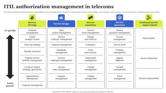 ITIL Authorization Management In Telecoms Brochure Pdf