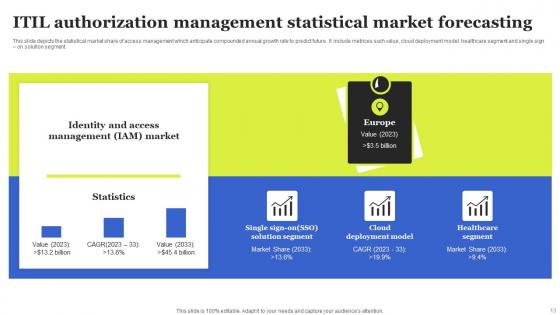 ITIL Authorization Management Ppt Powerpoint Presentation Complete Deck With Slides