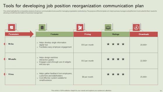 Job Position Reorganization Communication Plan Ppt Powerpoint Presentation Complete Deck With Slides