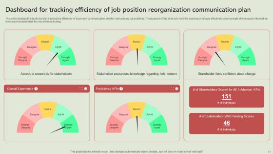 Job Position Reorganization Communication Plan Ppt Powerpoint Presentation Complete Deck With Slides