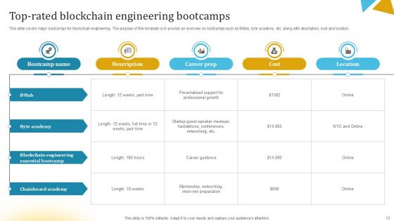 Journey to Blockchain Engineering Excellence Ppt Presentation BCT CD V