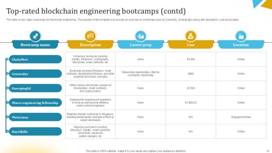 Journey to Blockchain Engineering Excellence Ppt Presentation BCT CD V
