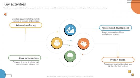 Key Activities CRMS Platform Business Model BMC SS V