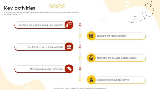 Key Activities Fast Food Retail Chain Business Model BMC SS V