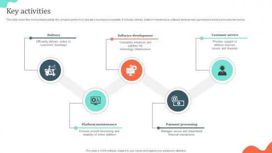 Key Activities Local Cuisine Delivery Business Model BMC SS V