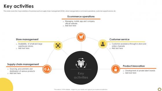 Key Activities Renovation Supplies Business Model BMC SS V