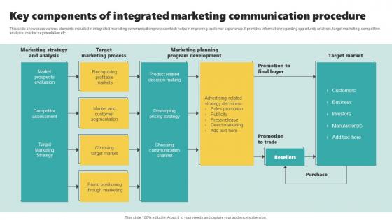 Key Components Of Integrated Marketing Communication Procedure Infographics Pdf Key Components Of Integrated Marketing Communication Procedure Infographics Pdf