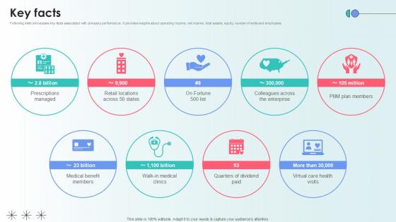 Key Facts Capital Raising Pitch Deck For Health Care Services Ppt Template Key Facts Capital Raising Pitch Deck For Health Care Services Ppt Template