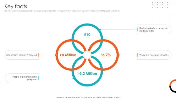 Key Facts Health Sciences Company Investor Funding Ppt Template