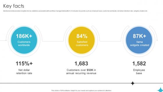 Key Facts Investor Funding Elevator Pitch Deck For Business Operations Management Platform Key Facts Investor Funding Elevator Pitch Deck For Business Operations Management Platform