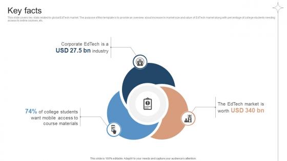 Key Facts Investor Funding Elevator Pitch Deck For Online Learning Platform