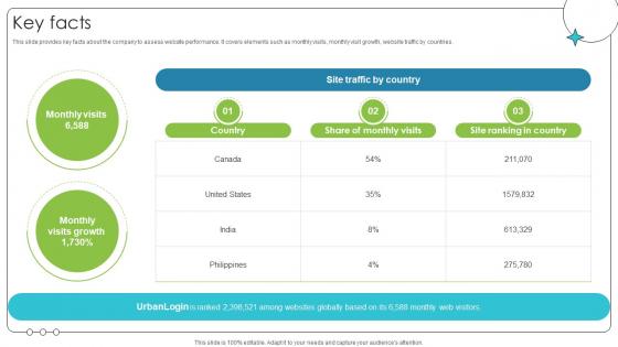 Key Facts Investor Oriented Urbanlogiq Fundraising Deck