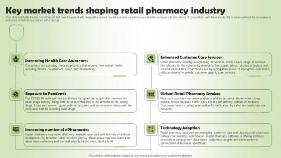 Key Market Trends Shaping Retail Pharmacy Business Plan Go To Market Strategy Download Pdf Key Market Trends Shaping Retail Pharmacy Business Plan Go To Market Strategy Download Pdf