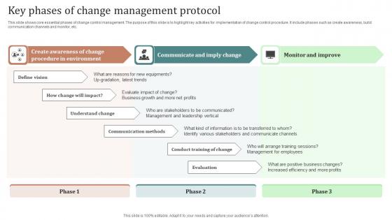 Key Phases Of Change Management Protocol Ppt Outline Gridlines Pdf Key Phases Of Change Management Protocol Ppt Outline Gridlines Pdf