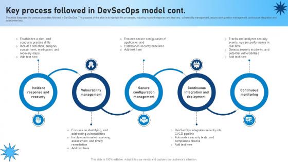 Key Processes Followed In Devsecops Model Role Of Devsecops Ppt Powerpoint