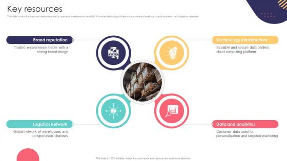 Key Resources E Commerce Company Business Model BMC SS V