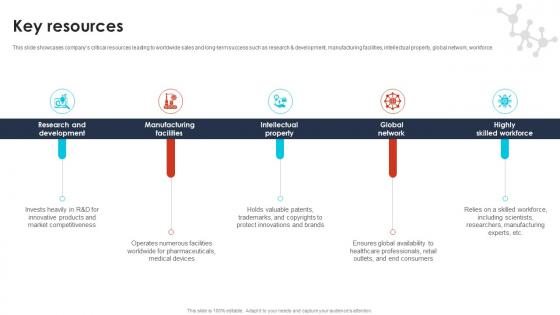 Key Resources Pharma Industry Business Canvas Model BMC SS V Key Resources Pharma Industry Business Canvas Model BMC SS V