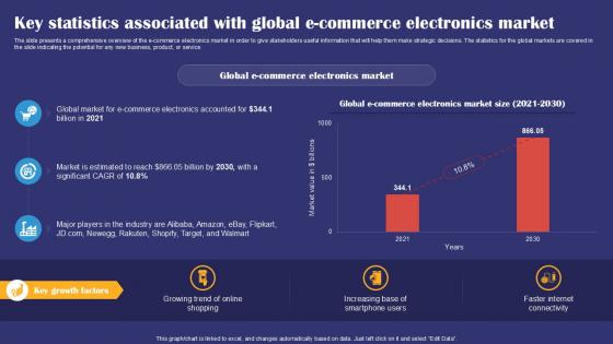 Key Statistics Associated With Global E Commerce Smartphones Industry Report PPT Presentation IR SS V Key Statistics Associated With Global E Commerce Smartphones Industry Report PPT Presentation IR SS V