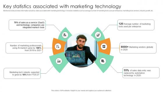 Key Statistics Associated With Marketing Technology Comprehensive Guide For Marketing Technology