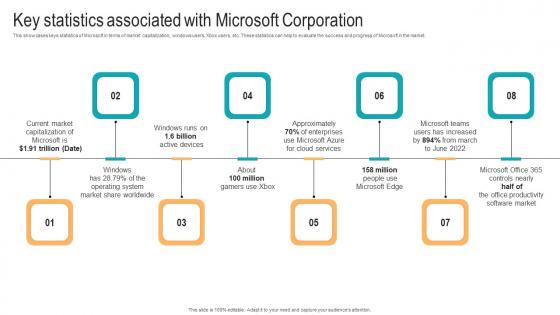 Key Statistics Associated With Microsoft Strategic Advancements By Microsofts Mockup Pdf