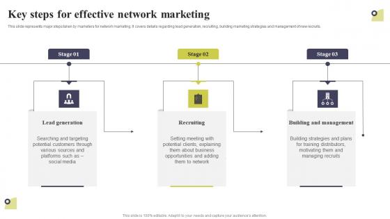 Key Steps For Effective Network Marketing Multi Level Marketing Ideas Pdf