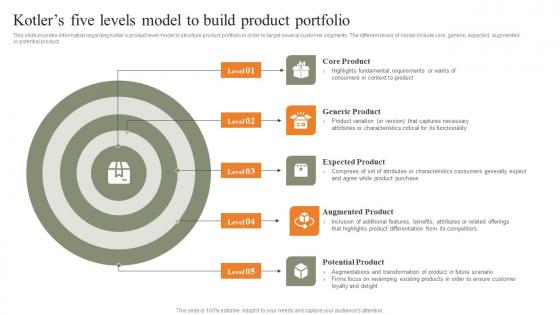 Kotlers Five Levels Model To Build Product Portfolio Strategies For Achieving Guidelines Pdf Kotlers Five Levels Model To Build Product Portfolio Strategies For Achieving Guidelines Pdf