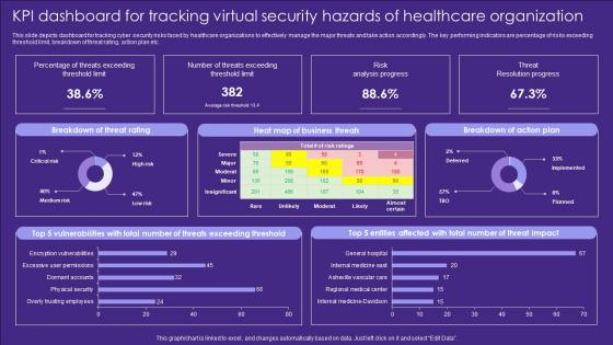 Kpi Dashboard For Tracking Virtual Security Hazards Of Healthcare Organization Professional Pdf