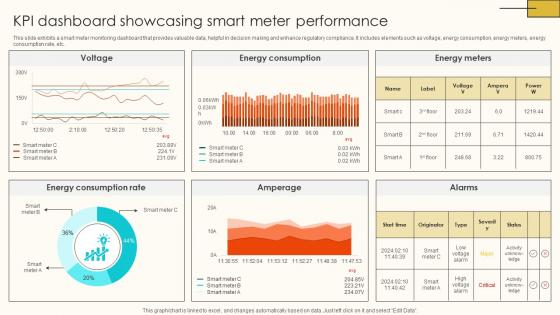 KPI Dashboard Showcasing Smart Meter Internet Of Things Solutions To Enhance Energy IoT SS V