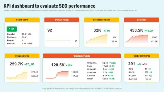 KPI Dashboard To Evaluate SEO Enhancing Website Performance With Search Engine Content Structure Pdf KPI Dashboard To Evaluate SEO Enhancing Website Performance With Search Engine Content Structure Pdf