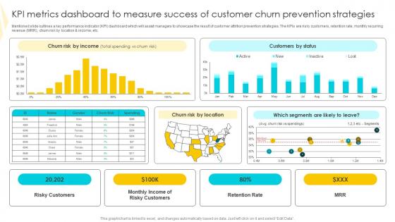 KPI Metrics Dashboard To Measure Strategies To Mitigate Customer Churn Formats Pdf KPI Metrics Dashboard To Measure Strategies To Mitigate Customer Churn Formats Pdf