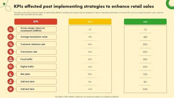 KPIs Affected Post Implementing Food And Grocery Retail Ppt Sample