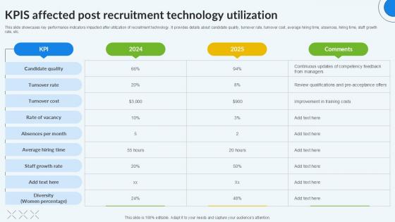 KPIS Affected Post Recruitment Technology Utilization PPT Example