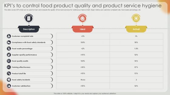 KPIs To Control Food Product Effective Strategies For Strengthening Food Ppt Slide KPIs To Control Food Product Effective Strategies For Strengthening Food Ppt Slide