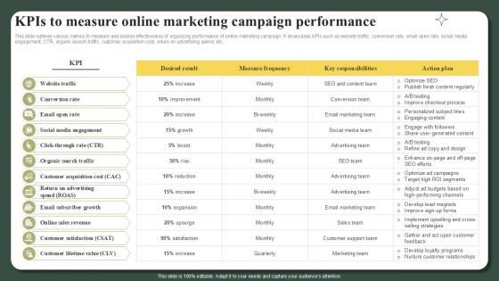 KPIS To Measure Online Marketing Campaign Performance Successful Launch Ppt Example