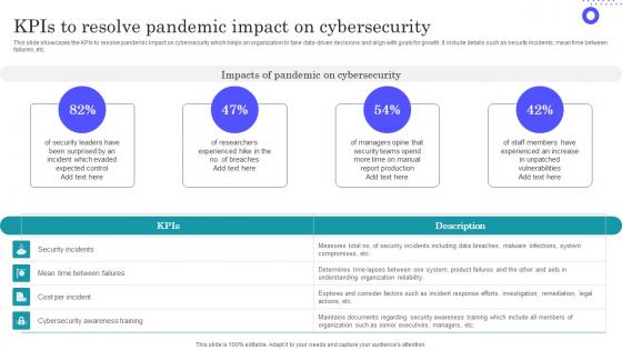 KPIs To Resolve Pandemic Impact On Cybersecurity Microsoft Pdf