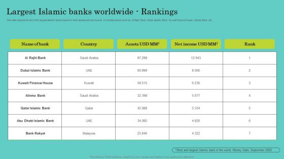 Largest Islamic Banks Worldwide Rankings Comprehensive Guide To Islamic Portrait Pdf Largest Islamic Banks Worldwide Rankings Comprehensive Guide To Islamic Portrait Pdf