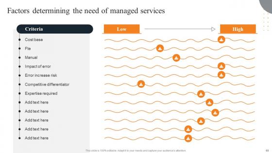 Layered Pricing Strategy For Managed Services Ppt Powerpoint Presentation Complete Deck With Slides