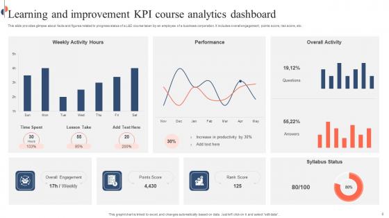 Learning And Improvement KPI Dashboard Ppt Powerpoint Presentation Complete Deck With Slides
