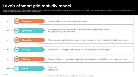 Levels Of Smart Grid Maturity Model Smart Grid Working