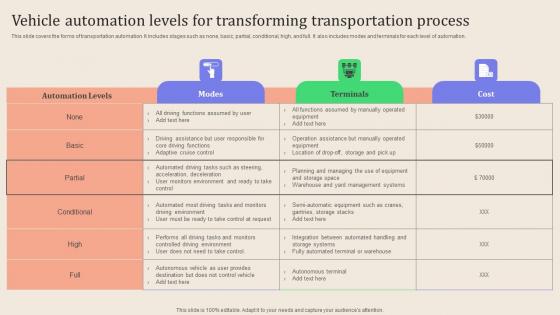 Leveraging Logistics Automation Vehicle Automation Levels For Transforming Ideas Pdf