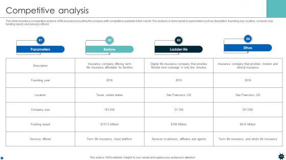 Life Coverage Platform Pitch Deck Ppt Template