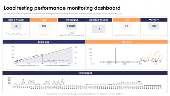 Load Testing Performance Monitoring Dashboard Stress Testing For Robust Ppt Template