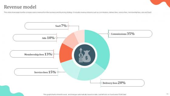 Local Cuisine Delivery Business Model Powerpoint Ppt Template Bundles BMC V