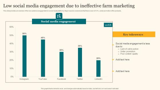 Low Social Media Engagement Due To Ineffective Agricultural Product Promotion Brochure Pdf