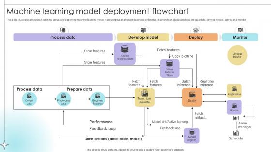 Machine Learning Model Deployment Flowchart Data Analytics SS V