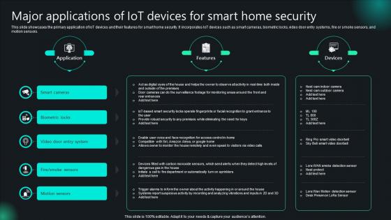 Major Applications Of IoT Devices For Smart Home Security Unlocking Potential IoTs Application IoT SS V