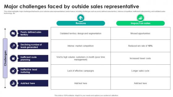 Major Challenges Faced By Outside Sales Representative Tactics For Improving Field Sales Team SA SS V