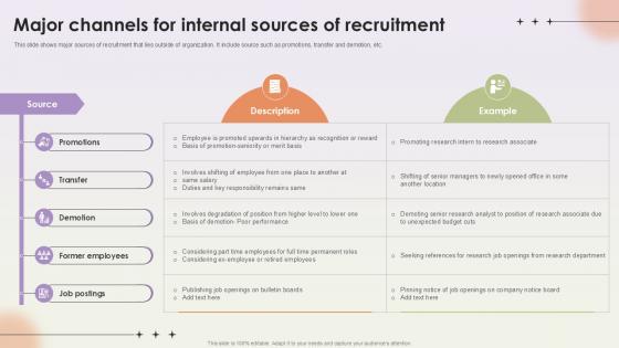 Major Channels For Internal Sources Workforce Procurement And Aptitude Evaluation Ppt Presentation